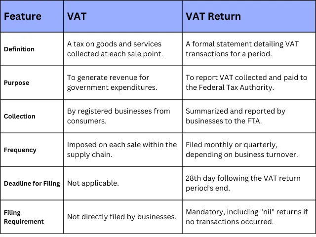 VAT and a VAT return